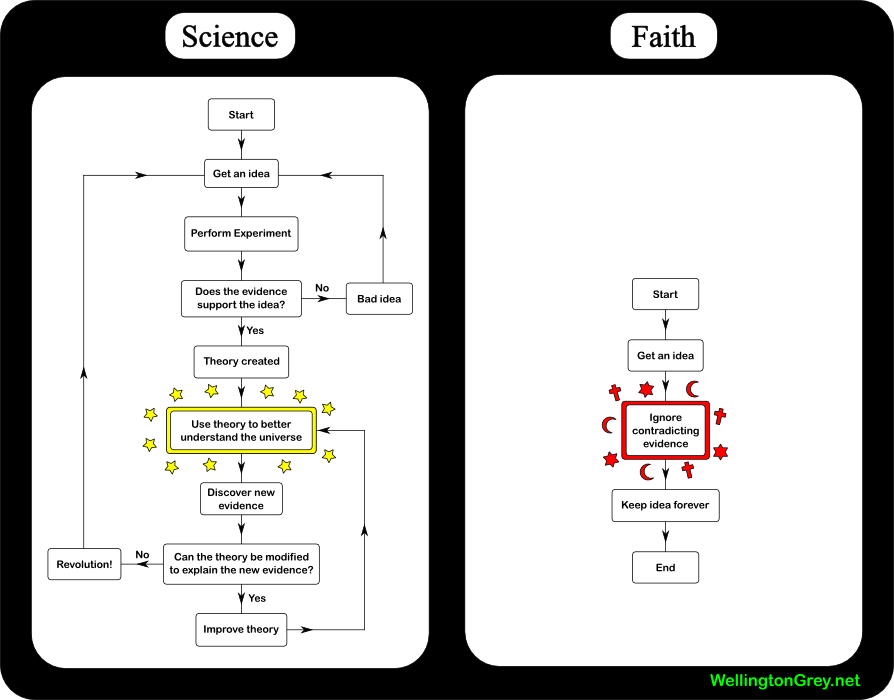scienza e fede